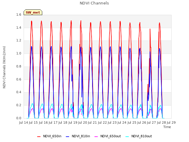 plot of NDVI Channels