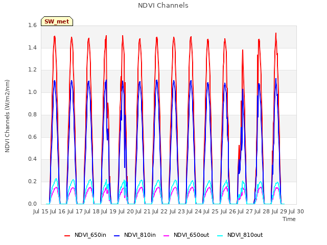 plot of NDVI Channels