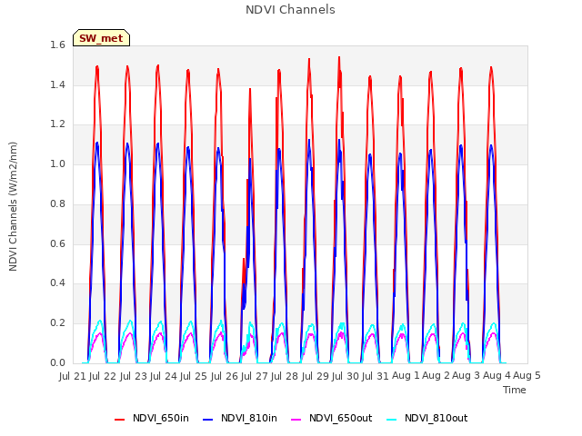 plot of NDVI Channels