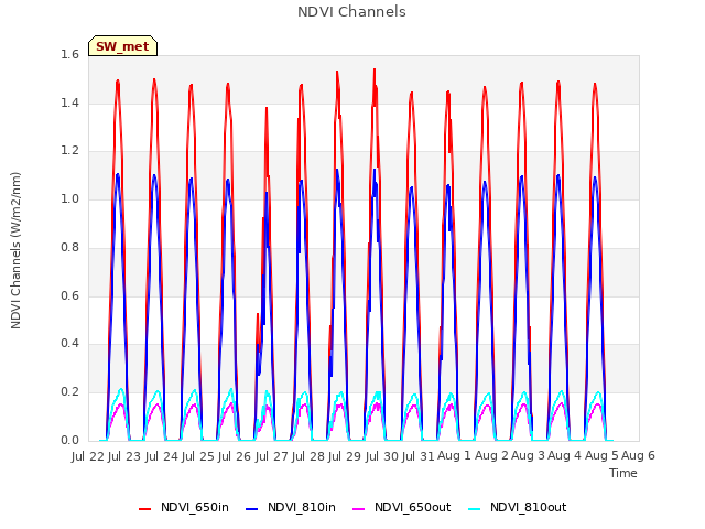 plot of NDVI Channels