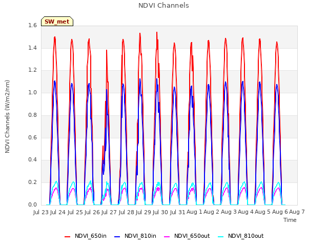 plot of NDVI Channels