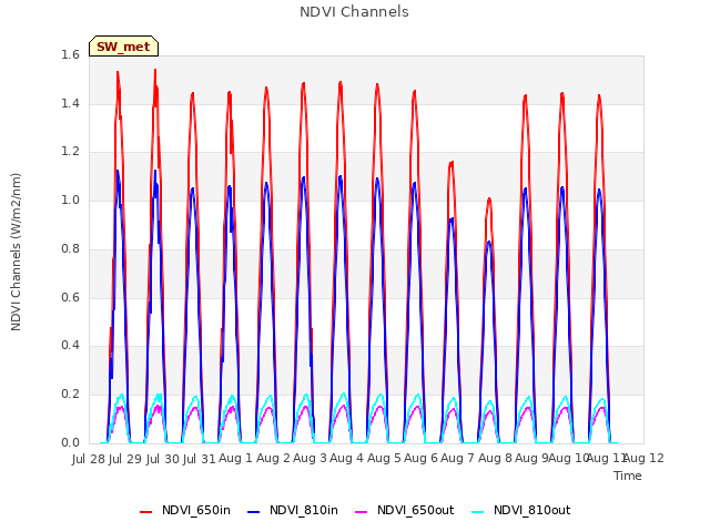 plot of NDVI Channels