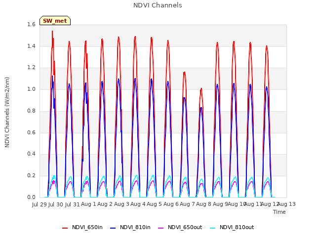 plot of NDVI Channels