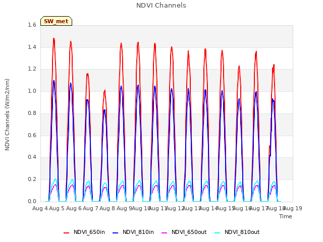 plot of NDVI Channels