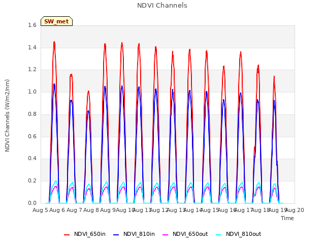 plot of NDVI Channels