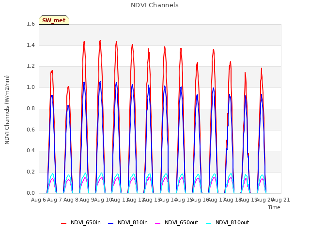 plot of NDVI Channels