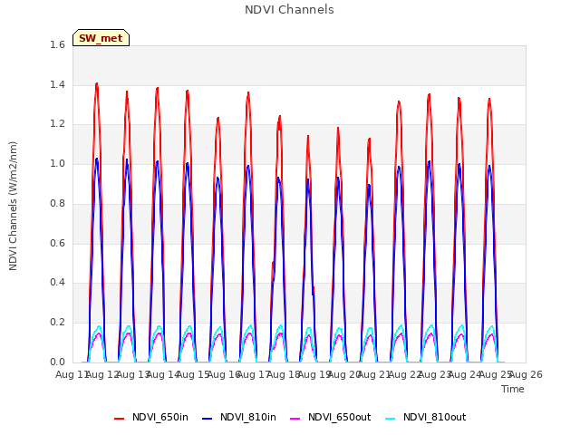 plot of NDVI Channels