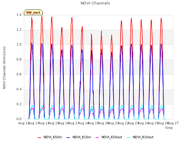 plot of NDVI Channels