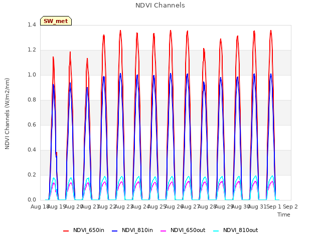 plot of NDVI Channels