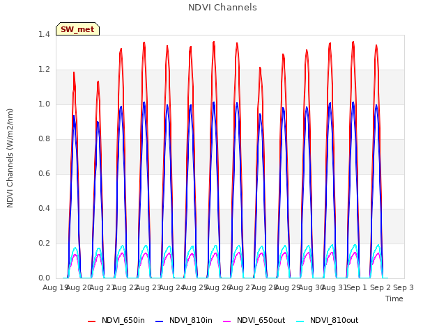 plot of NDVI Channels