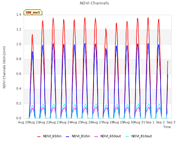 plot of NDVI Channels