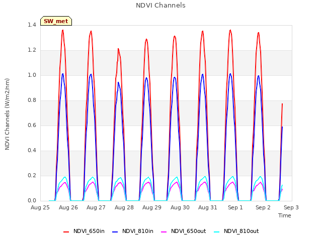 plot of NDVI Channels