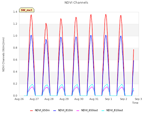 plot of NDVI Channels