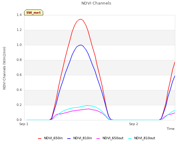 plot of NDVI Channels