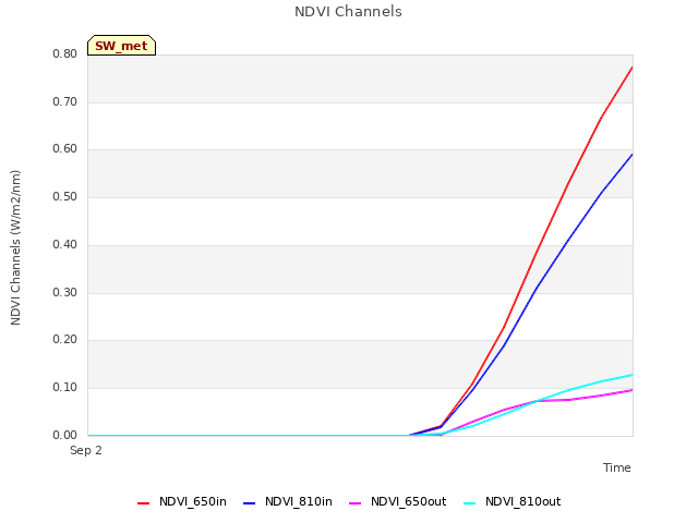 plot of NDVI Channels