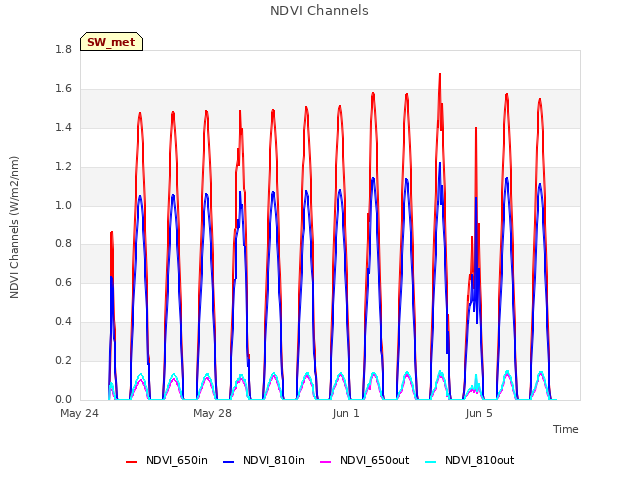 Explore the graph:NDVI Channels in a new window