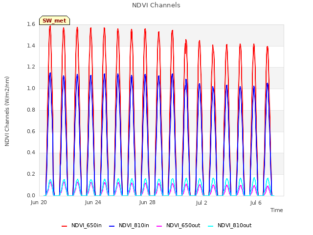 Explore the graph:NDVI Channels in a new window