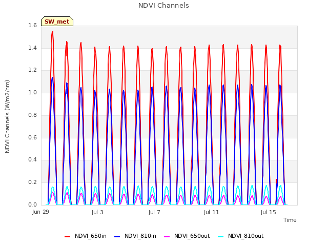 Explore the graph:NDVI Channels in a new window