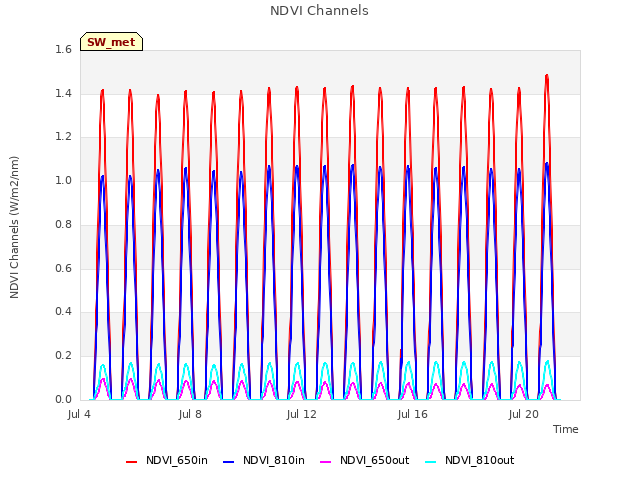 Explore the graph:NDVI Channels in a new window