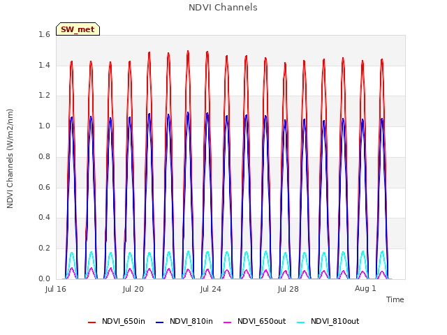 Explore the graph:NDVI Channels in a new window