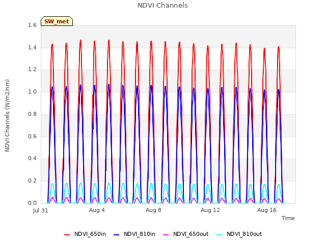 Explore the graph:NDVI Channels in a new window