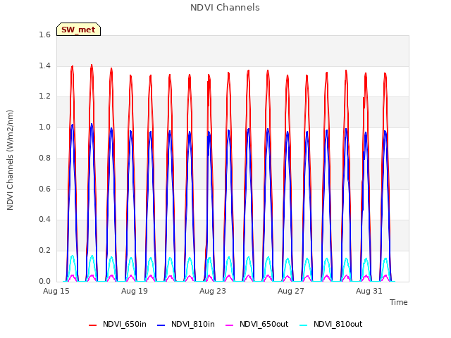 Explore the graph:NDVI Channels in a new window