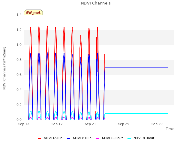Explore the graph:NDVI Channels in a new window
