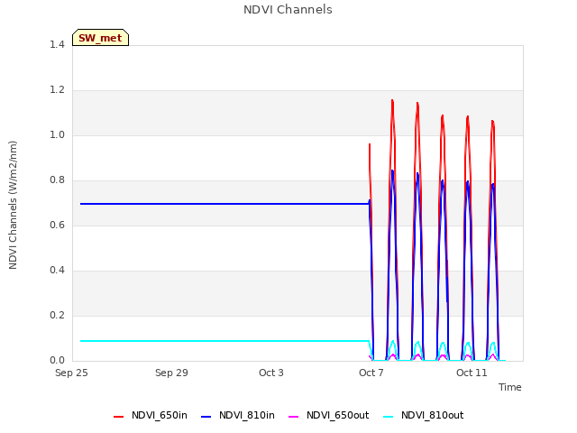 Explore the graph:NDVI Channels in a new window
