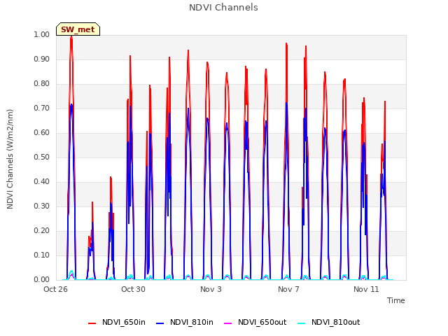 Explore the graph:NDVI Channels in a new window