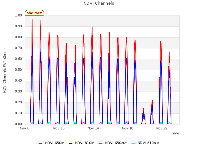 Explore the graph:NDVI Channels in a new window