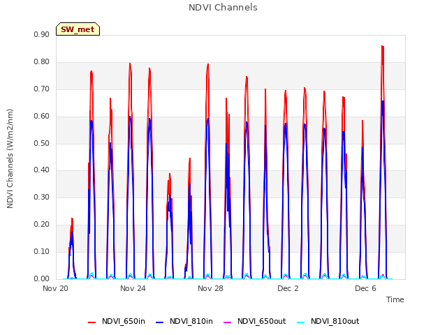 Explore the graph:NDVI Channels in a new window