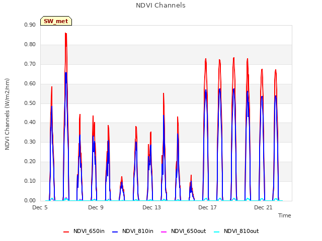 Explore the graph:NDVI Channels in a new window