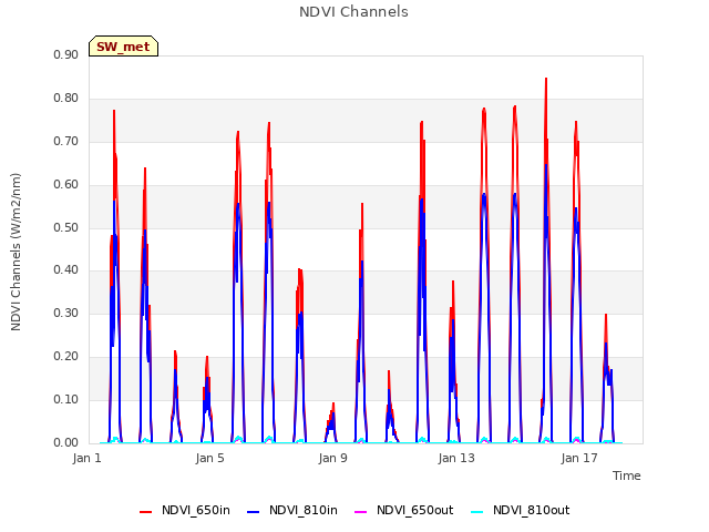 Explore the graph:NDVI Channels in a new window