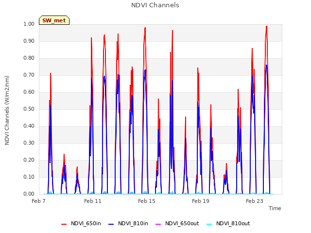 Explore the graph:NDVI Channels in a new window