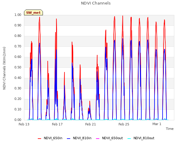 Explore the graph:NDVI Channels in a new window