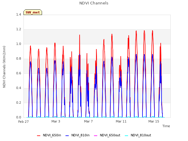 Explore the graph:NDVI Channels in a new window