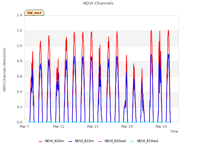 Explore the graph:NDVI Channels in a new window
