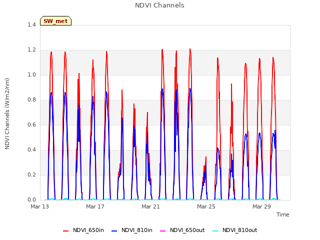 Explore the graph:NDVI Channels in a new window
