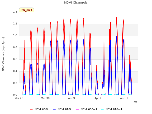Explore the graph:NDVI Channels in a new window