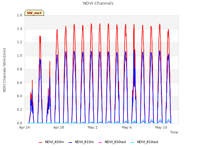 Explore the graph:NDVI Channels in a new window