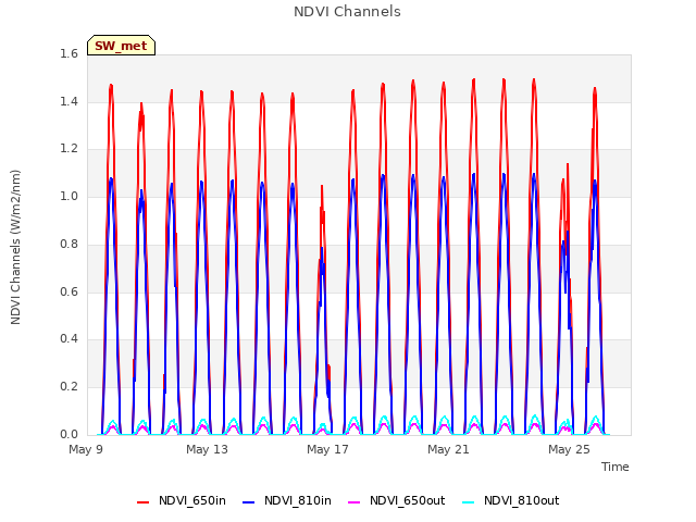 Explore the graph:NDVI Channels in a new window