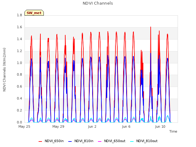 Explore the graph:NDVI Channels in a new window