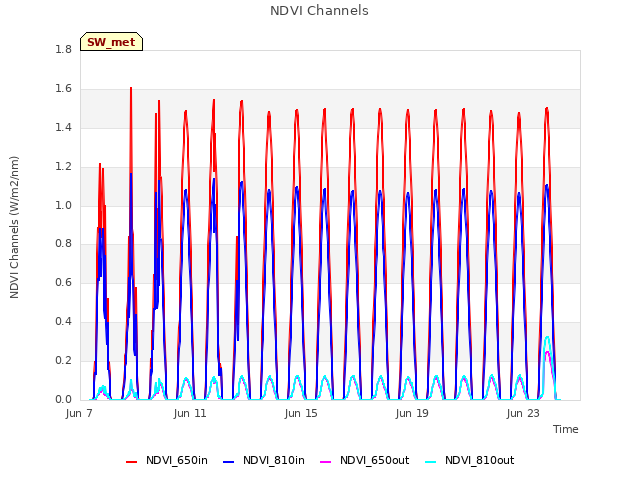 Explore the graph:NDVI Channels in a new window