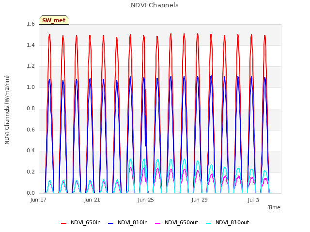 Explore the graph:NDVI Channels in a new window