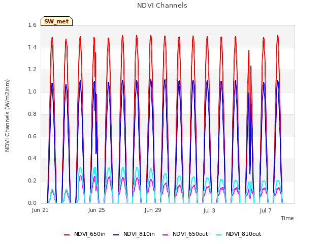Explore the graph:NDVI Channels in a new window