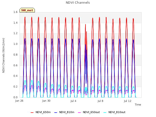 Explore the graph:NDVI Channels in a new window