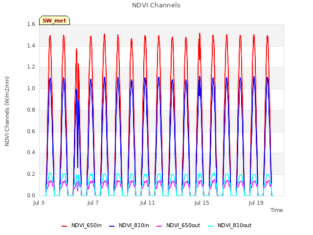 Explore the graph:NDVI Channels in a new window
