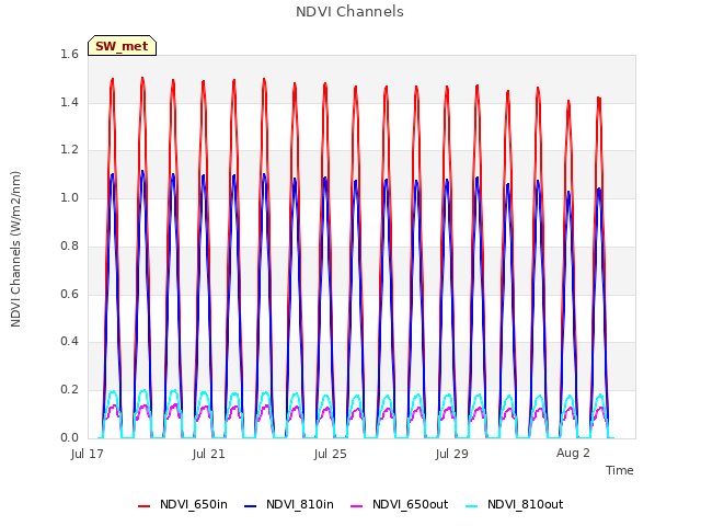 Explore the graph:NDVI Channels in a new window