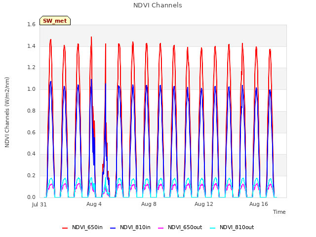 Explore the graph:NDVI Channels in a new window