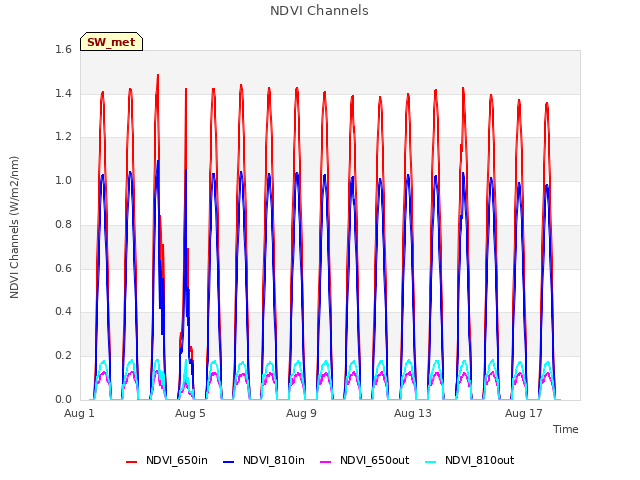 Explore the graph:NDVI Channels in a new window